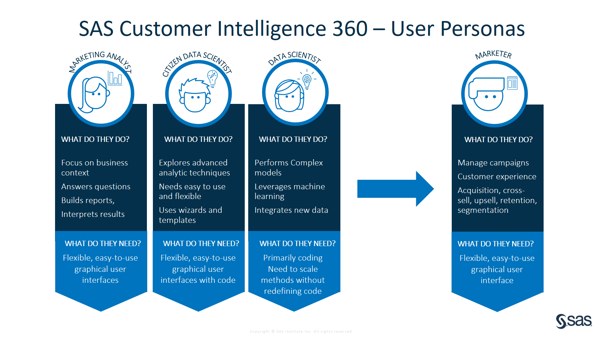 Afbeelding van SAS Customer Intelligence tools.