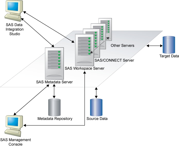 Afbeelding van SAS Data Integration Studio tools.