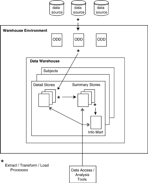 Screenshot van SAS Data Warehouse software.