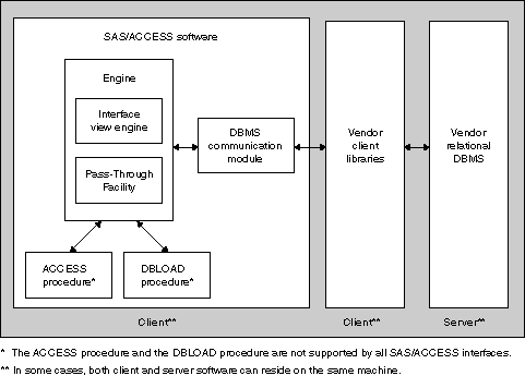 SAS/ACCESS