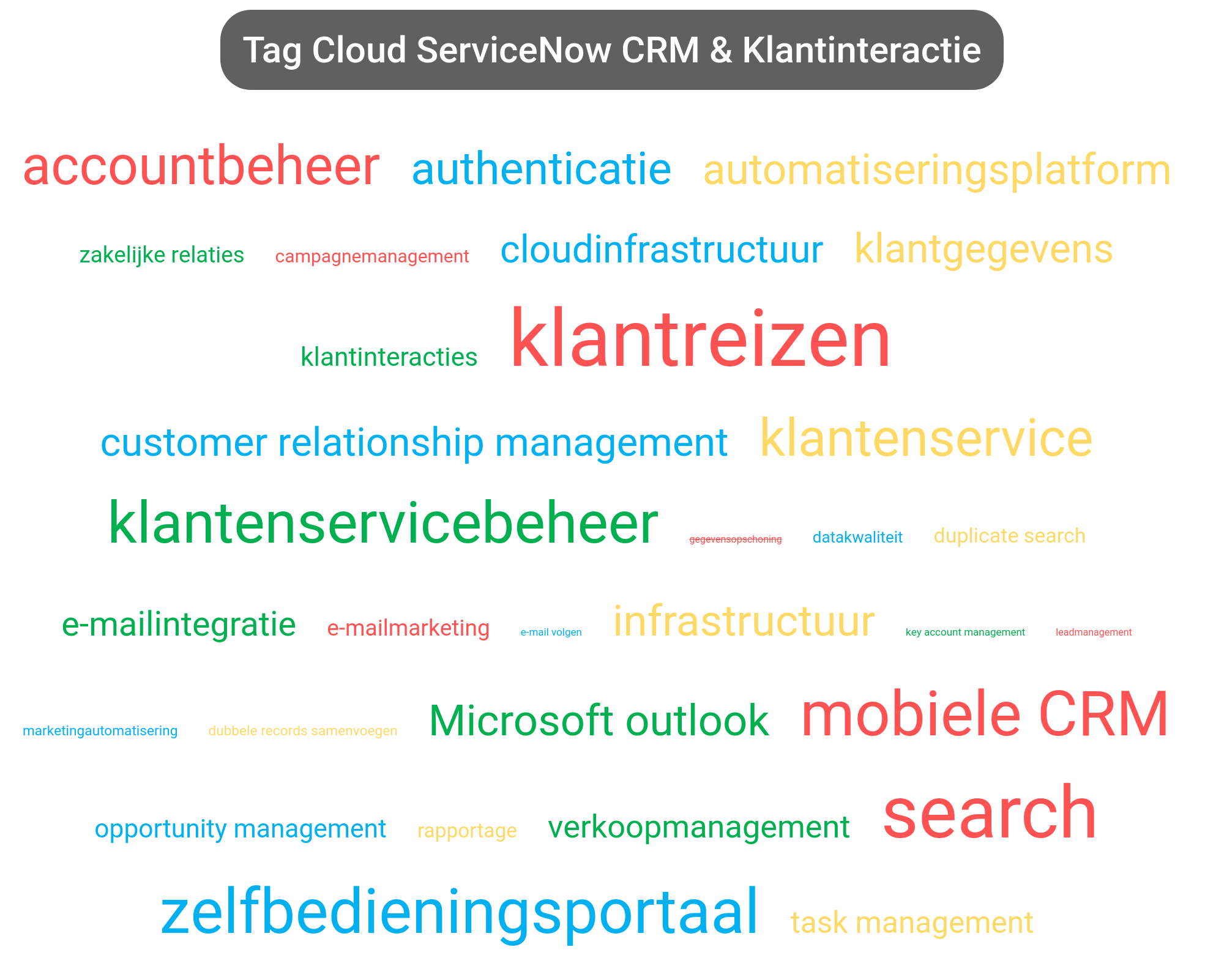 Tag cloud van ServiceNow platform tools.