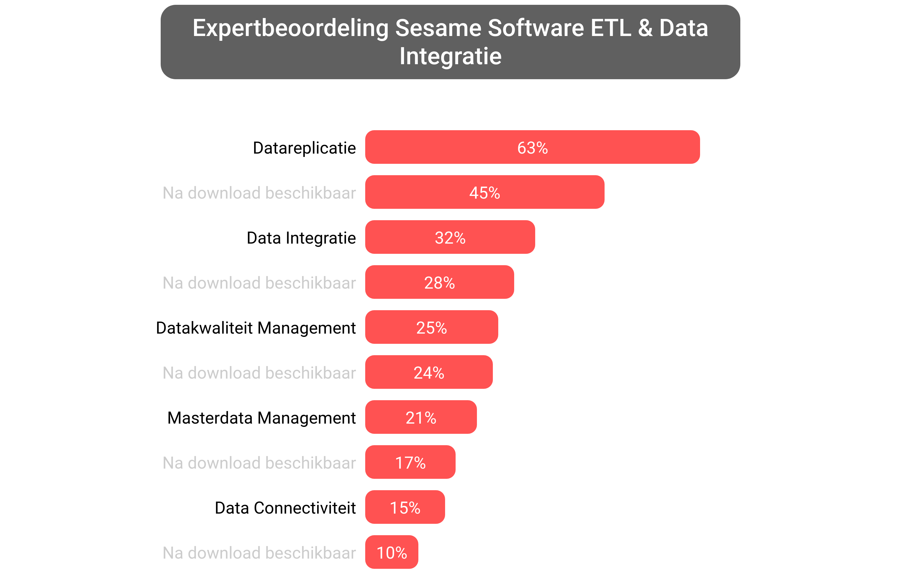 Score van Sesame Software software.