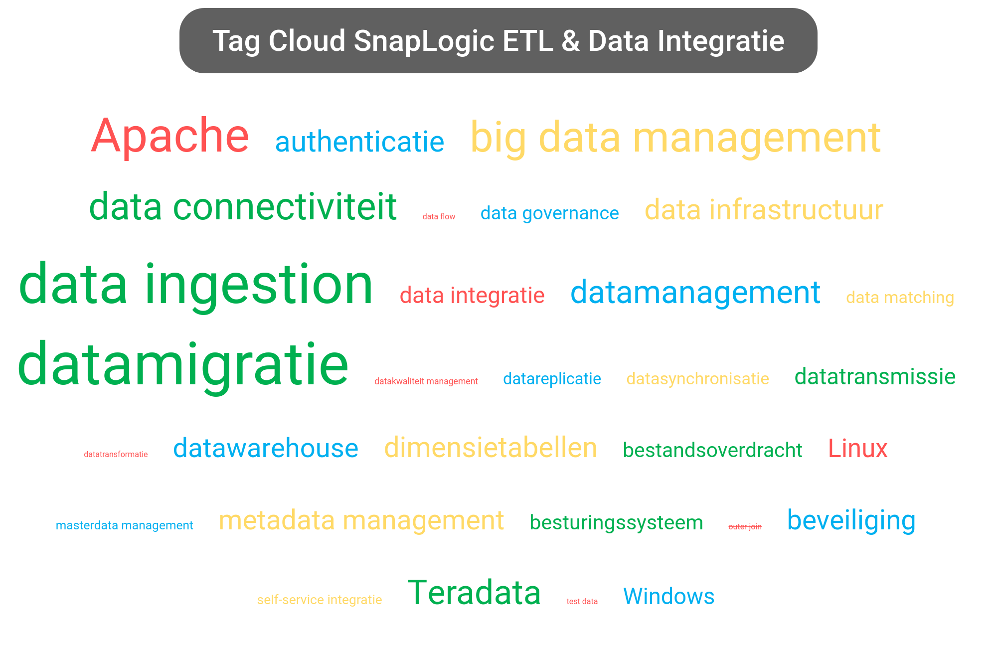 Tag cloud van SnapLogic Intelligent Integration tools.