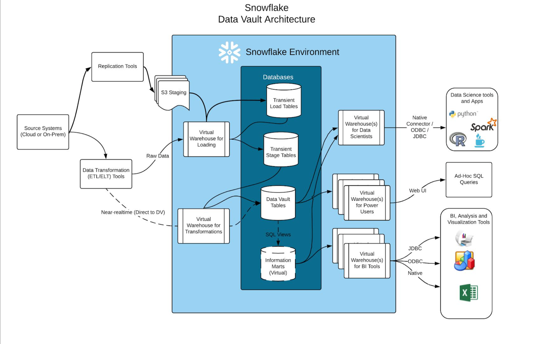 Screenshot van Snowflake Data Platform software.