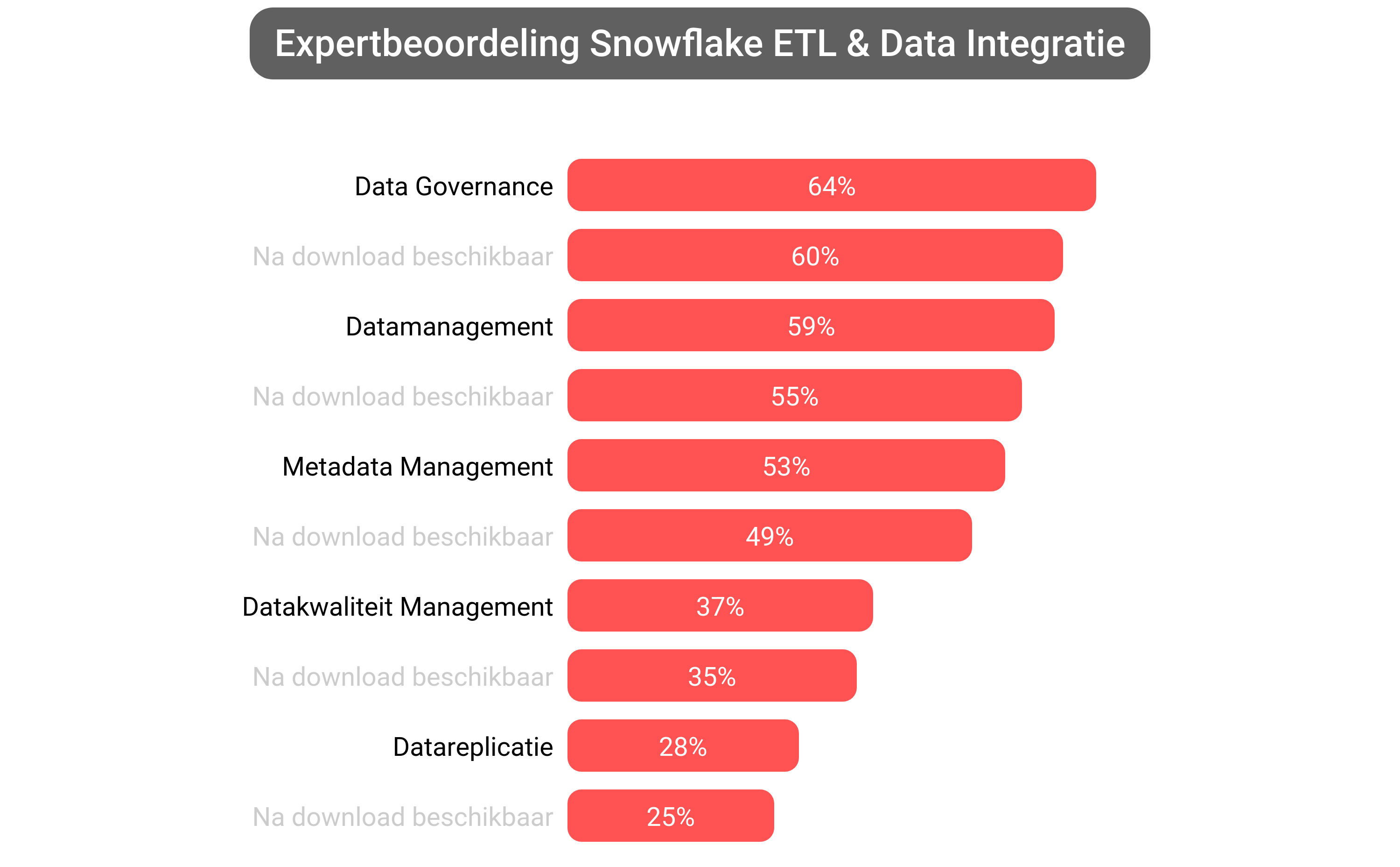 Score van Snowflake Data Cloud software.