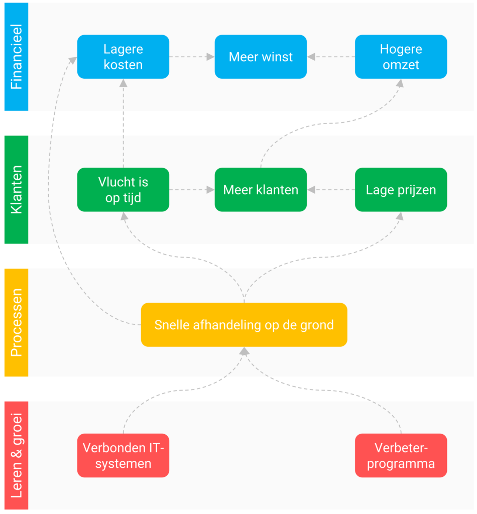 Strategie Bepalen & Executie | Bedrijfsstrategie Voorbeelden