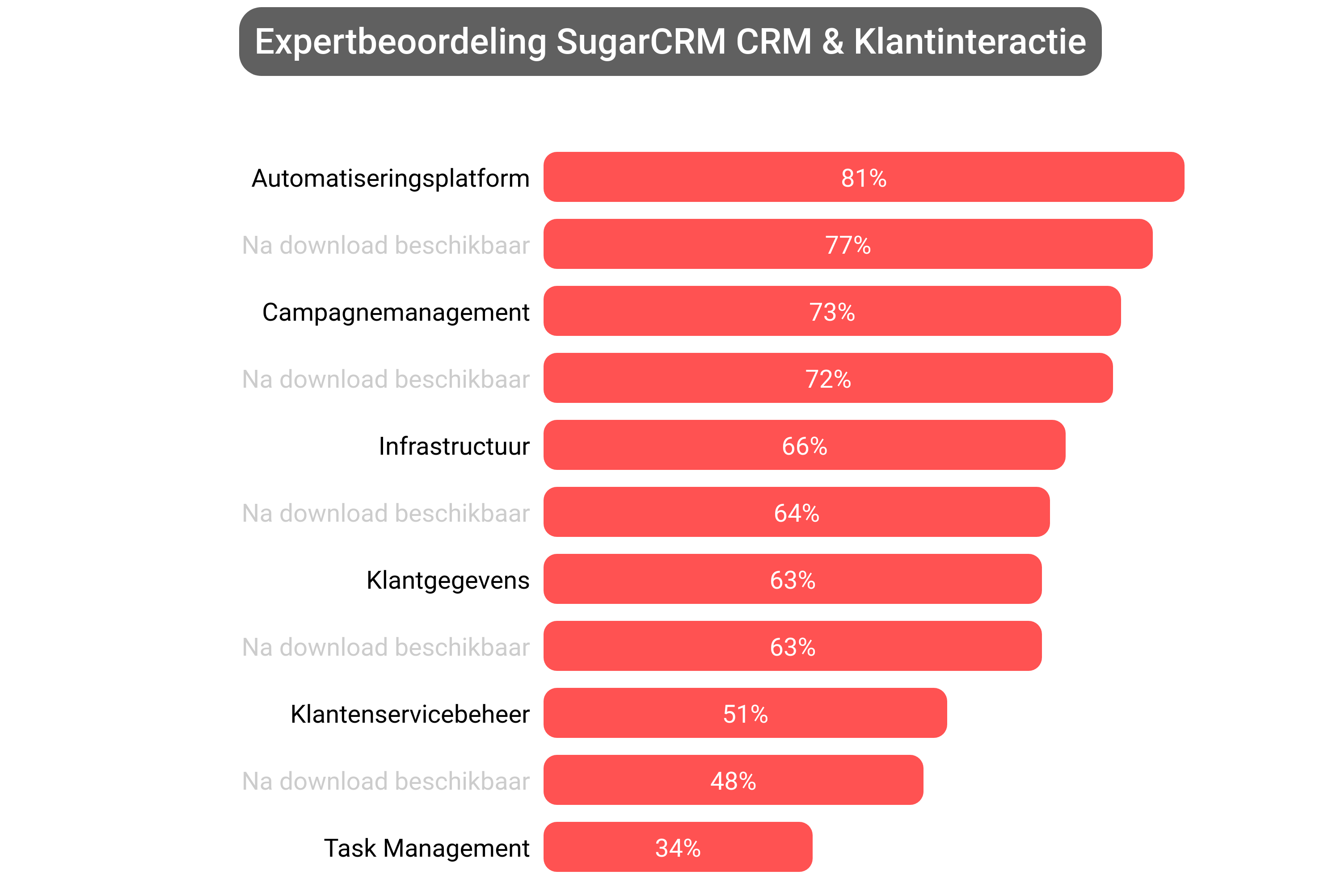 Score van SUGARCRM Platform software.