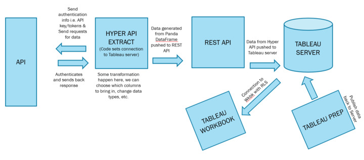 Screenshot van Hyper API software.