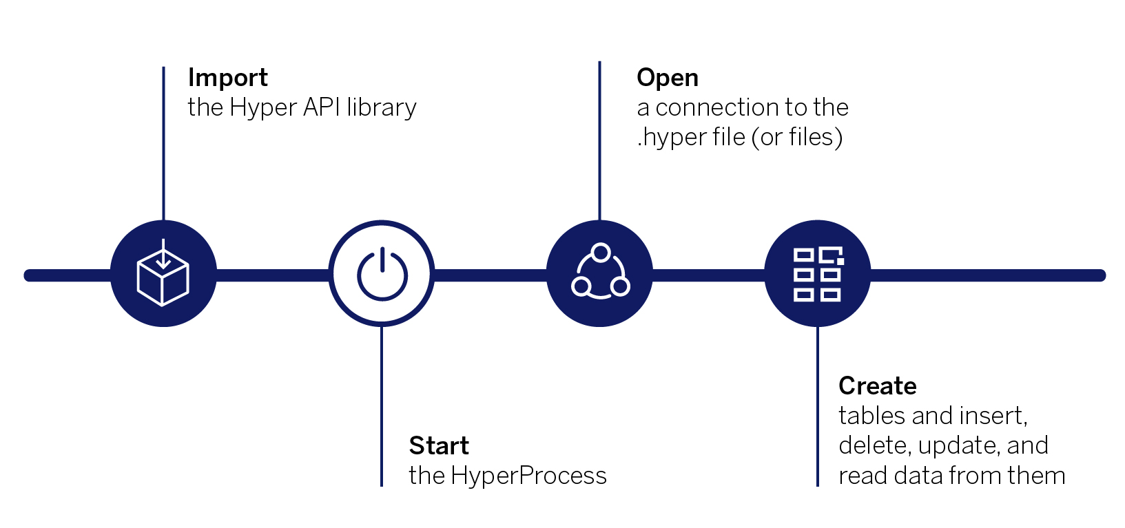 Schema van Hyper API.