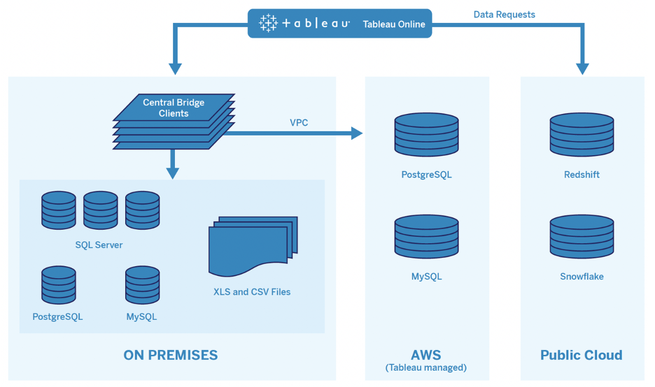 Screenshot van Tableau Bridge software.