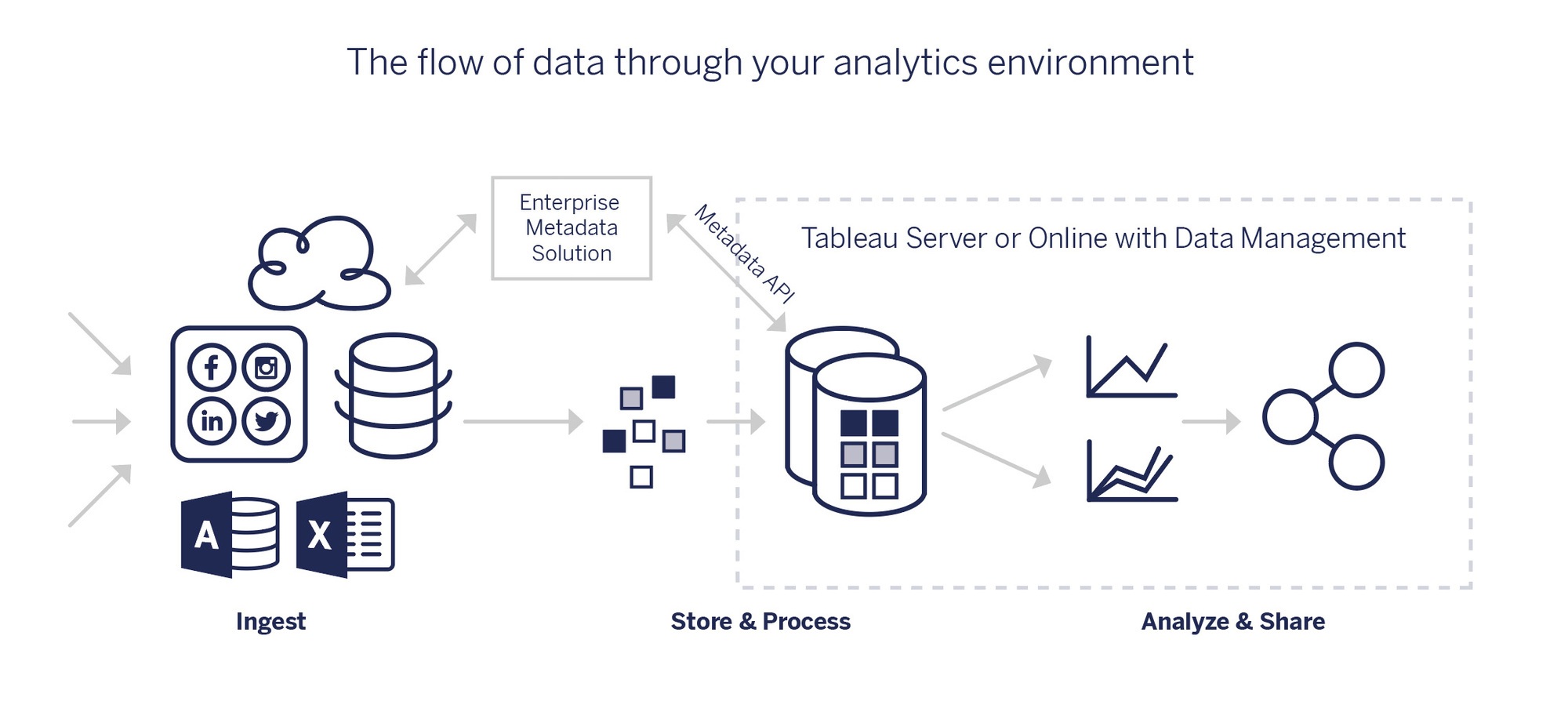 Afbeelding van Tableau Data Management tools.