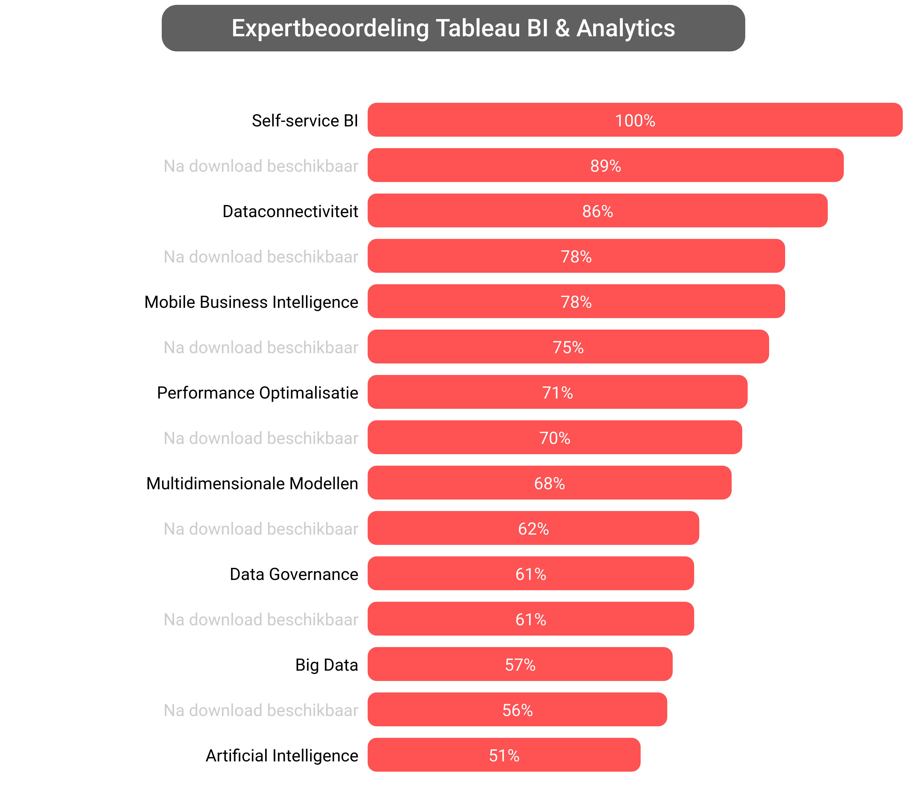 Score van Tableau Business Intelligence software.