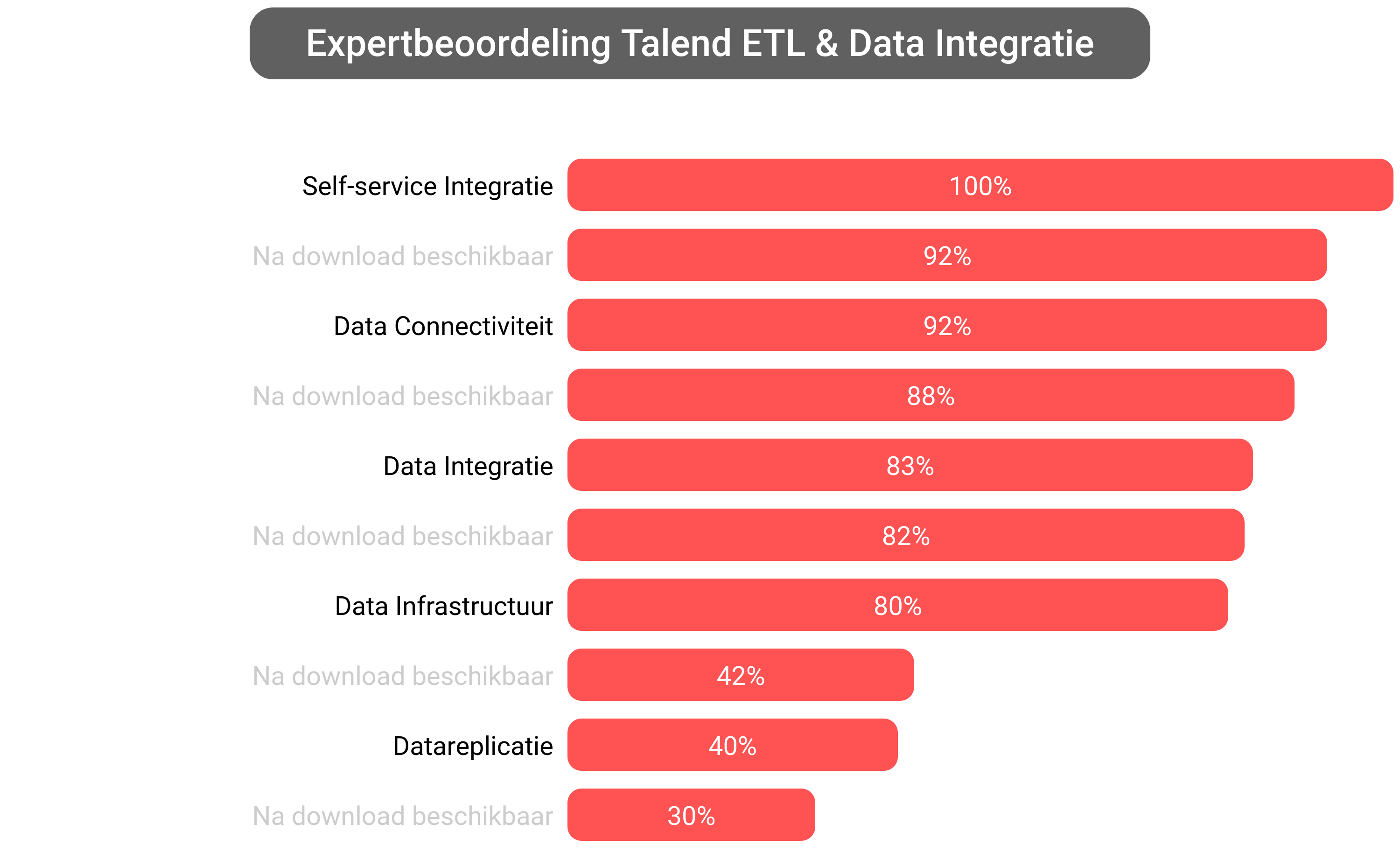 Score van Talend Data Integration software.