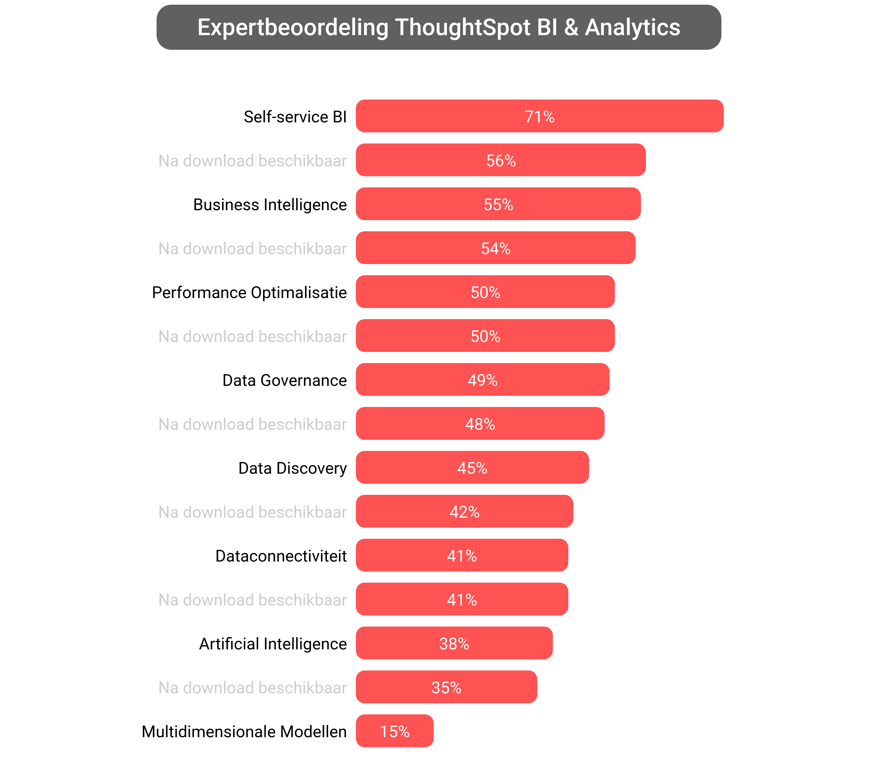 Score van ThoughtSpot Business Intelligence software.