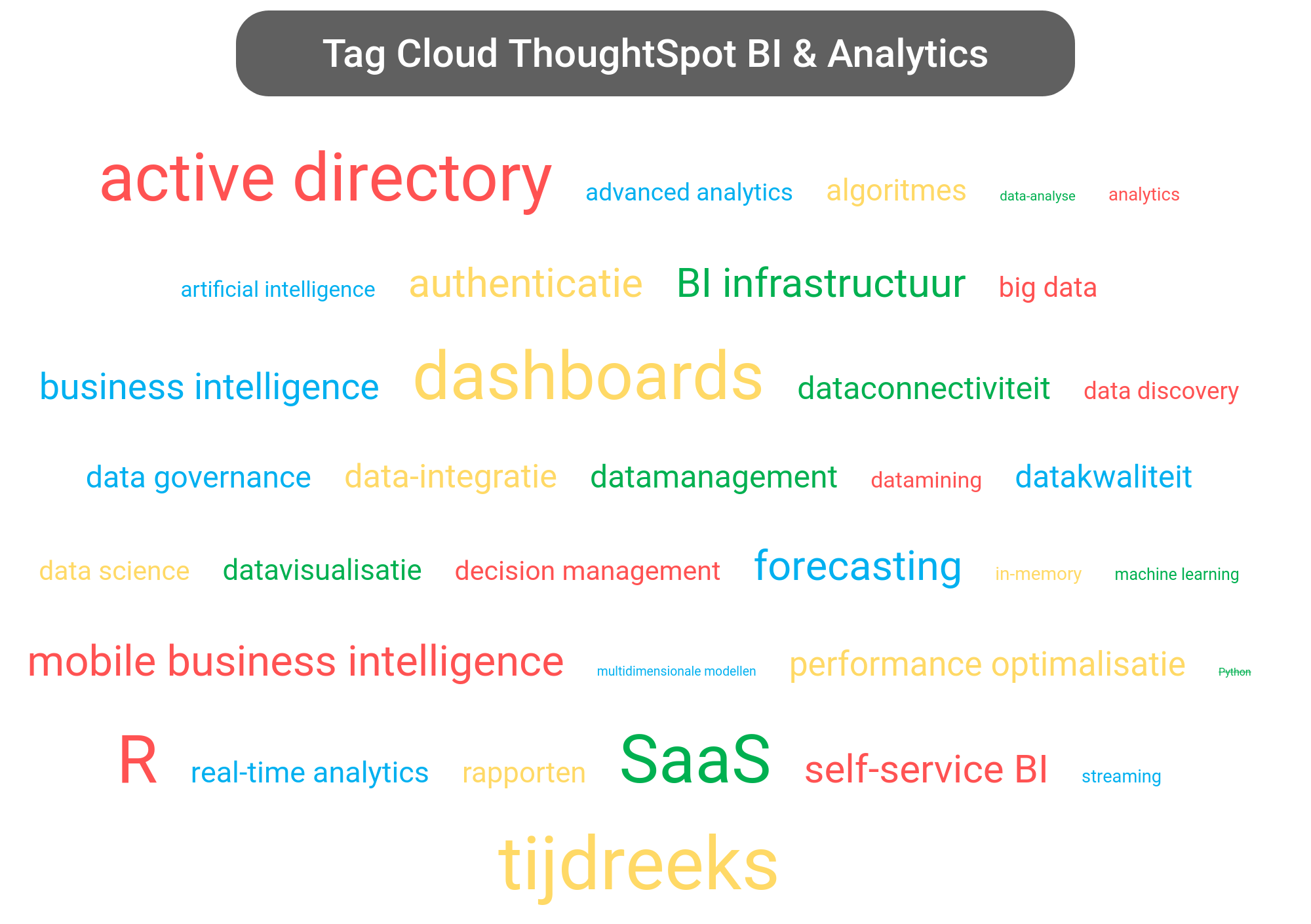 Tag cloud van ThoughtSpot Business Intelligence tools.