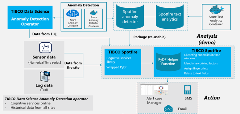 Afbeelding van TIBCO Analytics tools.