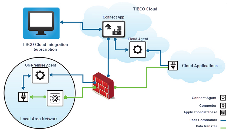 Schema van TIBCO Cloud Mashery.