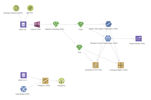 Schema van TIBCO Data Science.