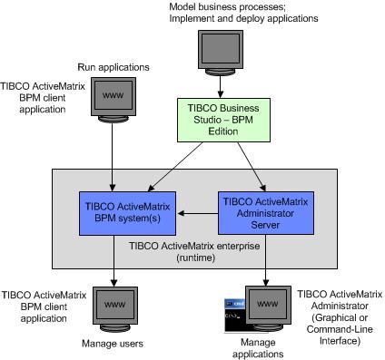 Schema van Tibco Messaging.