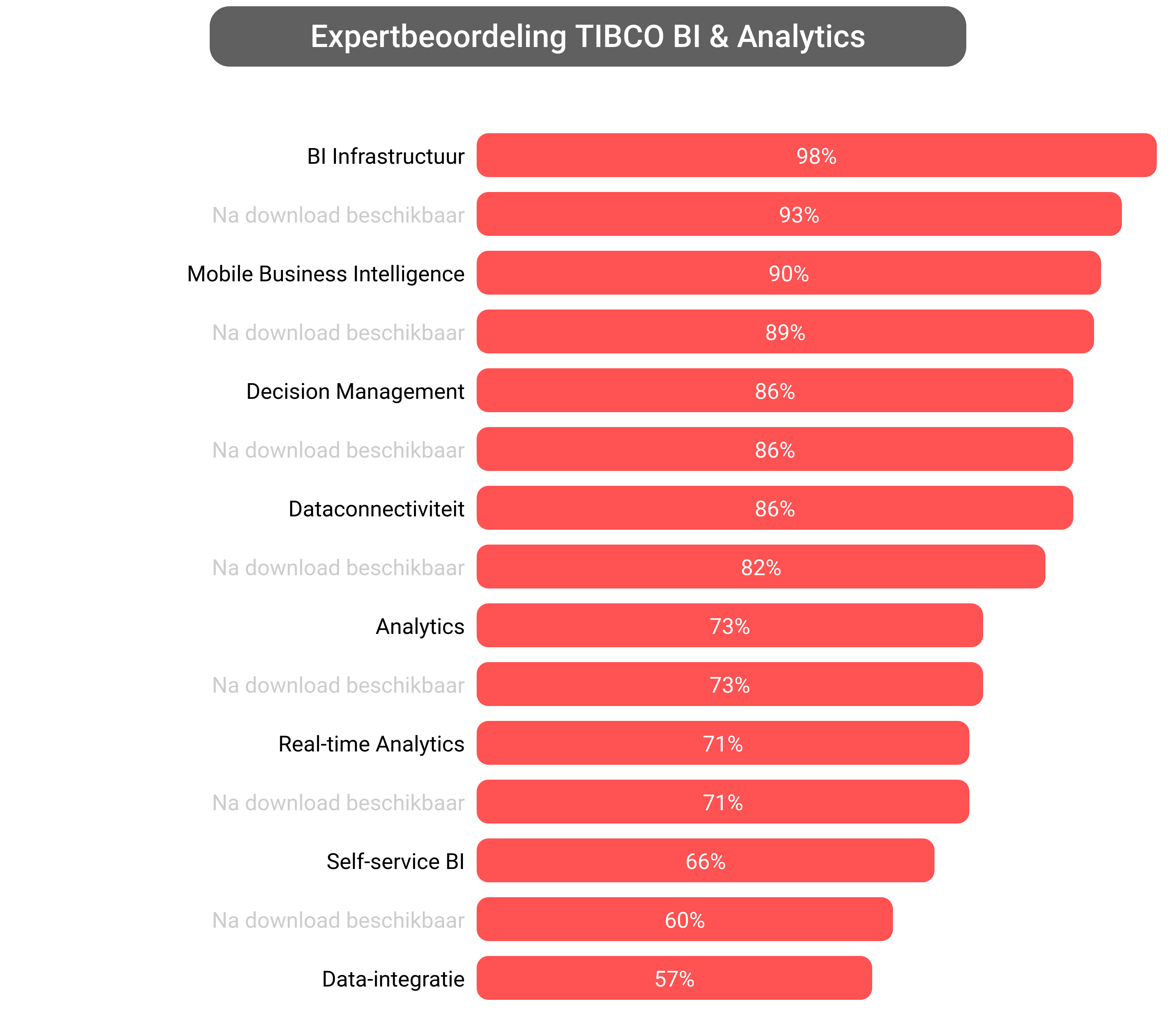 Score van TIBCO Analytics software.