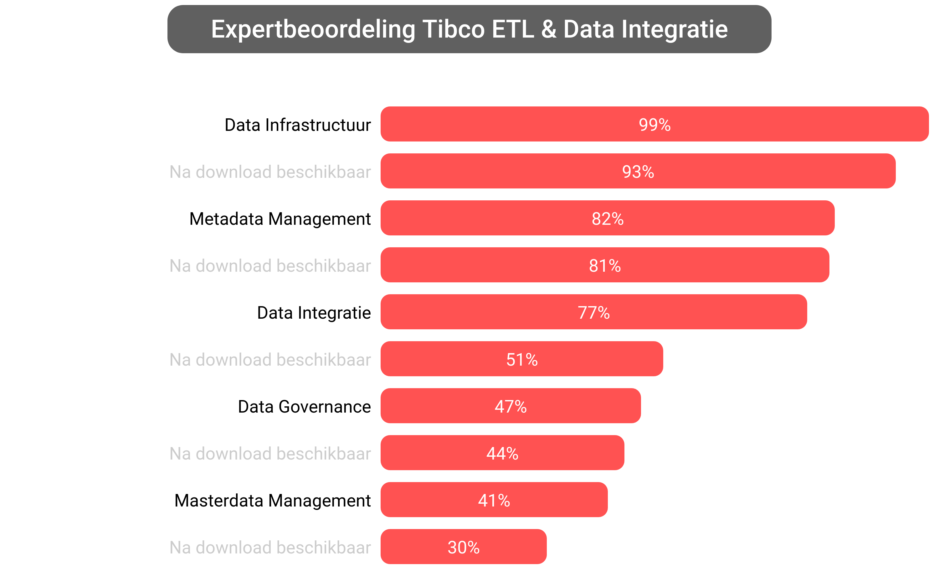 Score van Tibco Data Management software.