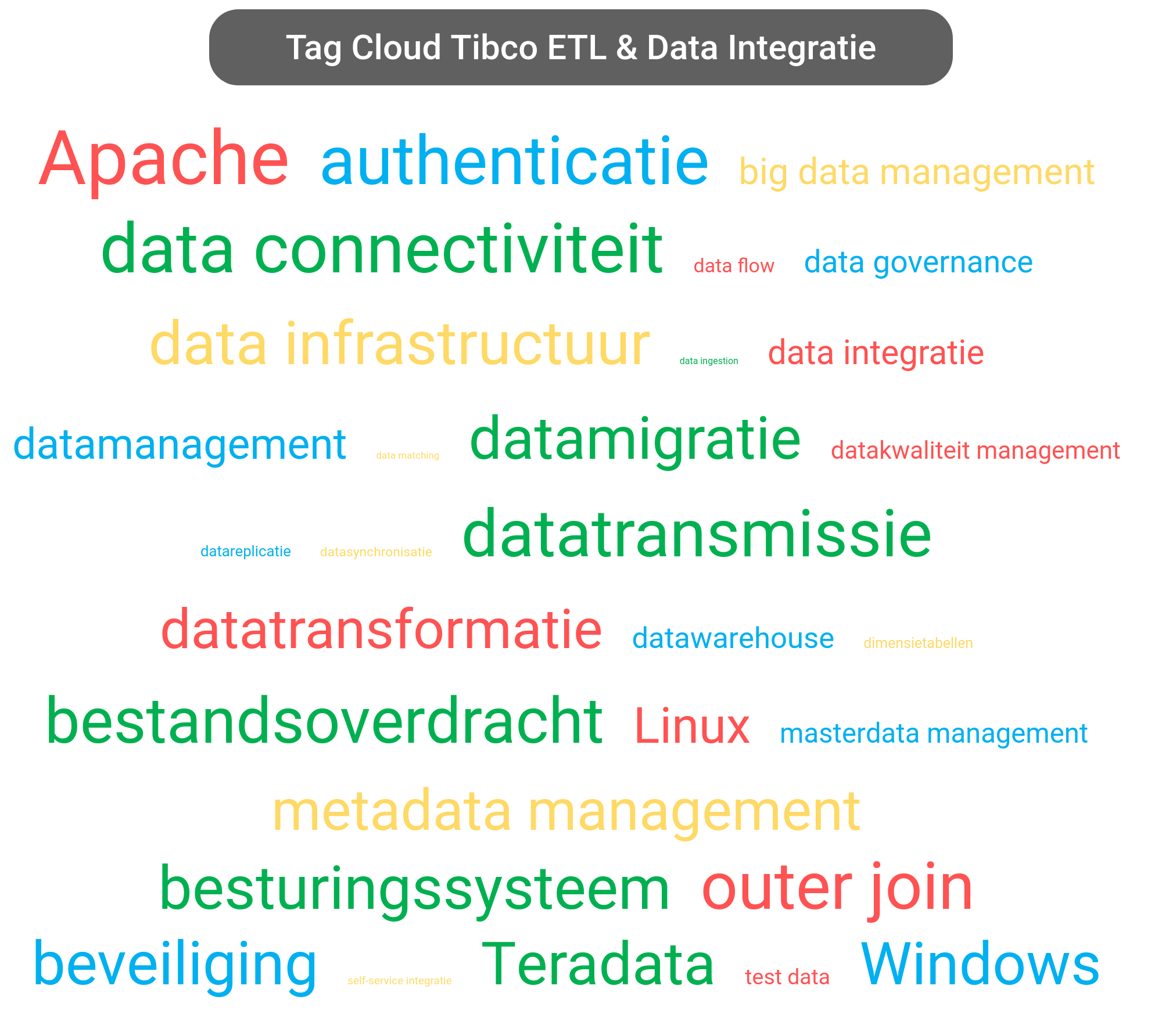 Tag cloud van Tibco Data Management tools.