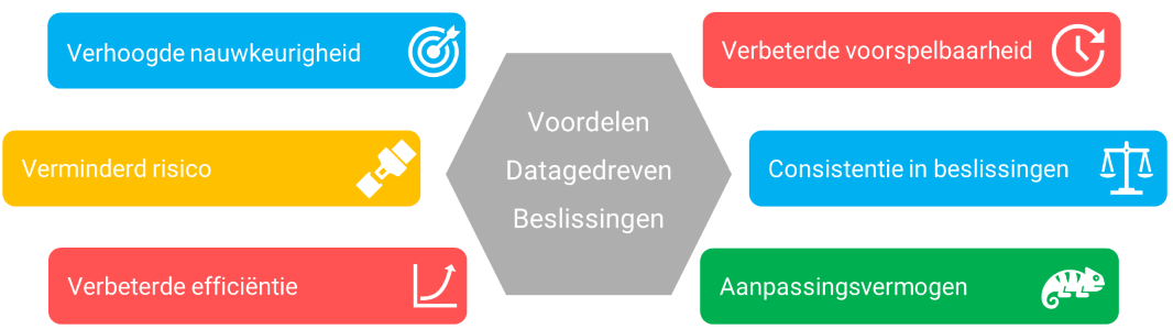 Illustratie van de voordelen van gegevensgestuurde beslissingen