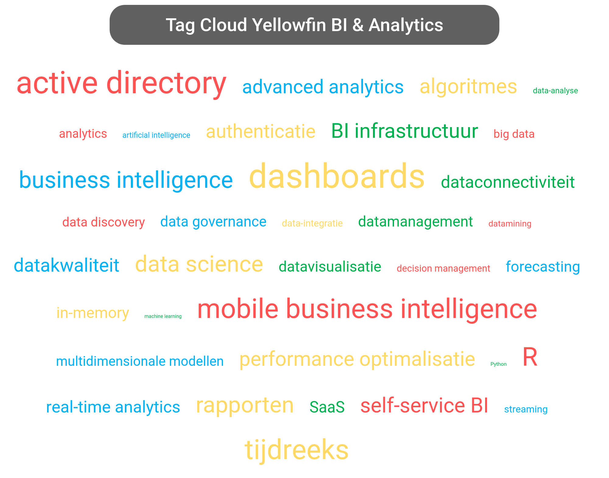 Tag cloud van Yellowfin Business Analytics tools.