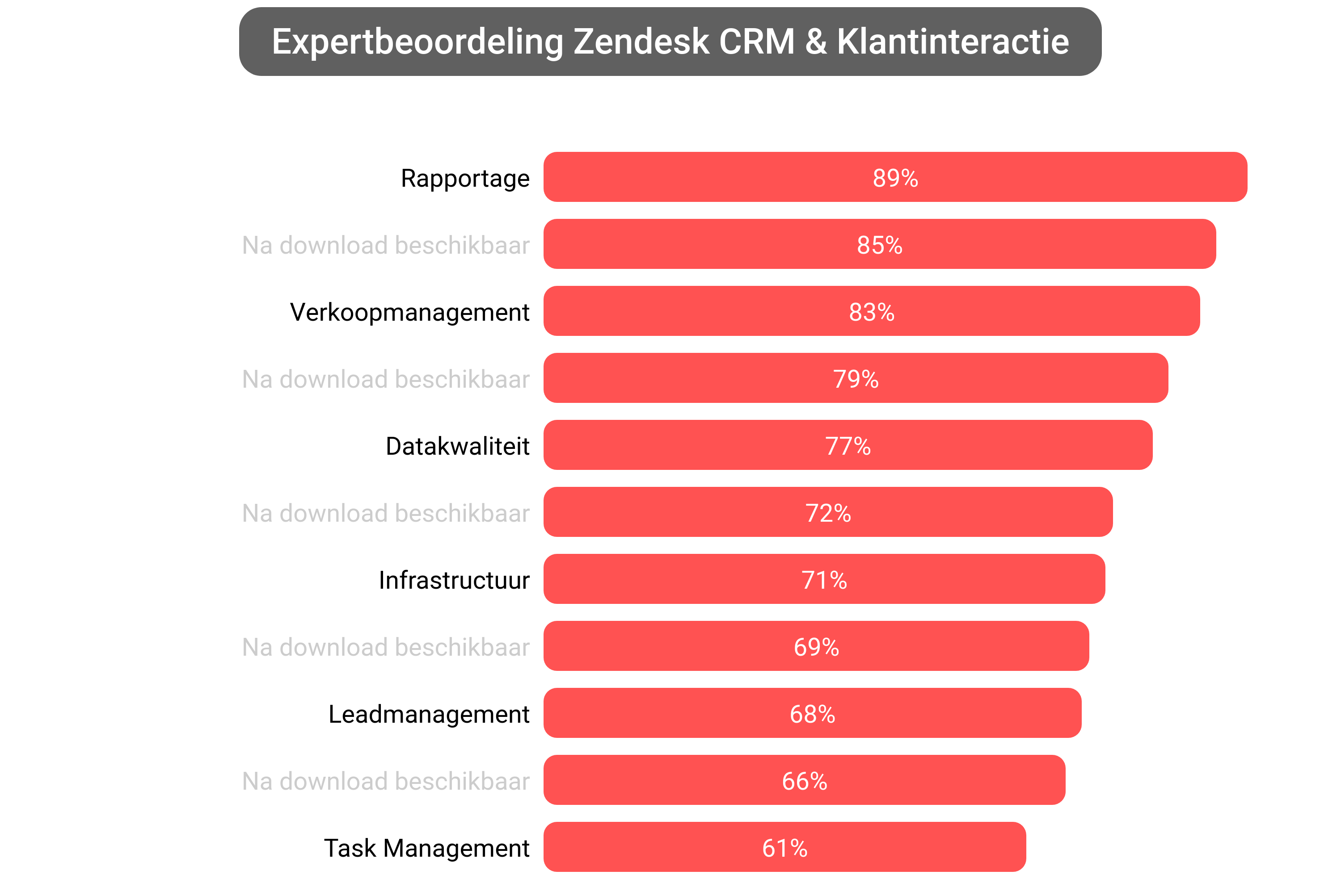 Score van Zendesk CRM software.