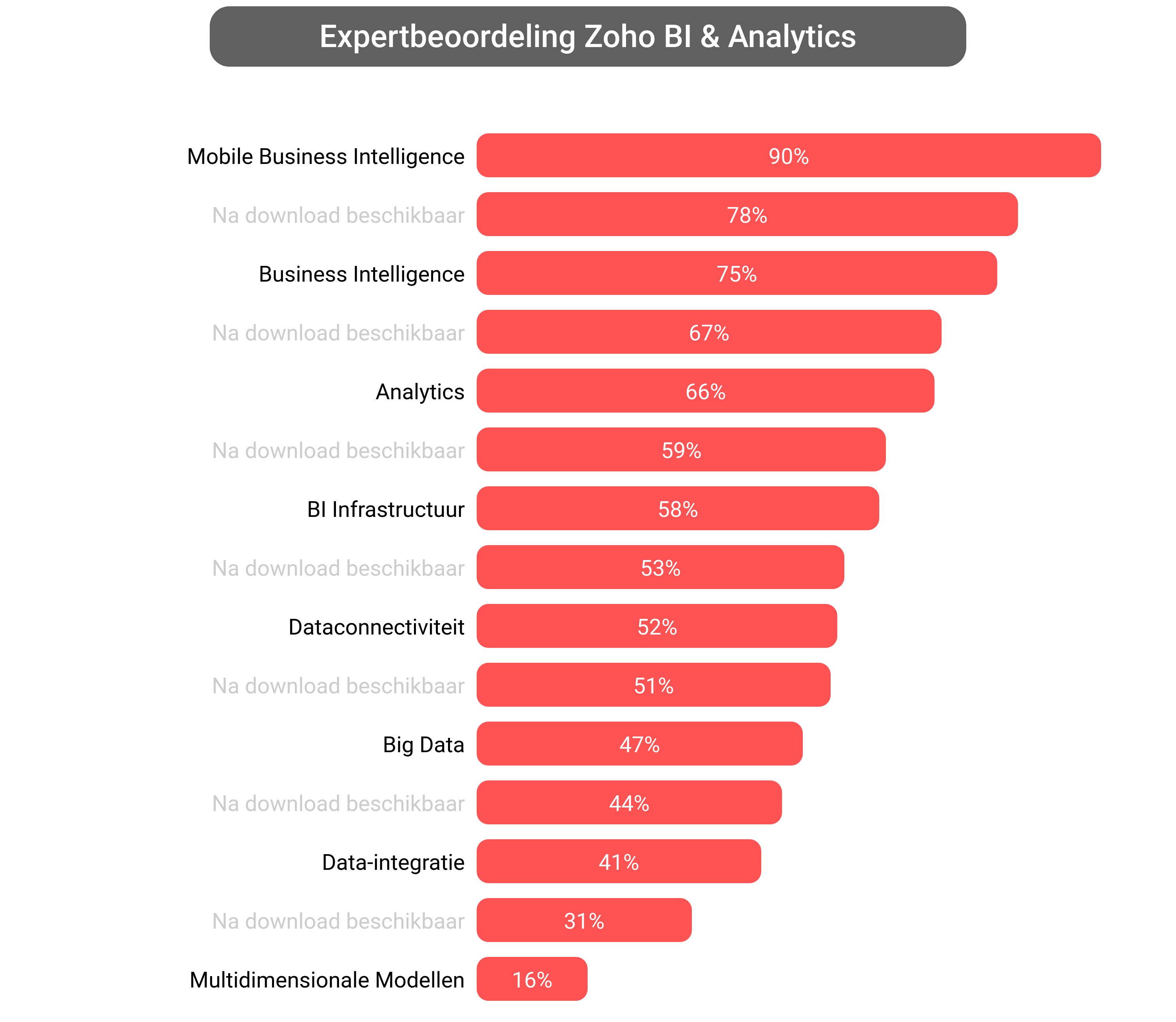 Score van Zoho Analytics software.